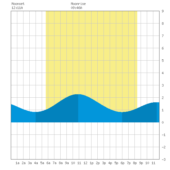 Cliffs Point tide chart for Saturday, June 4, 2022