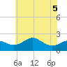 Cliffs Point tide chart for Sunday, June 5, 2022
