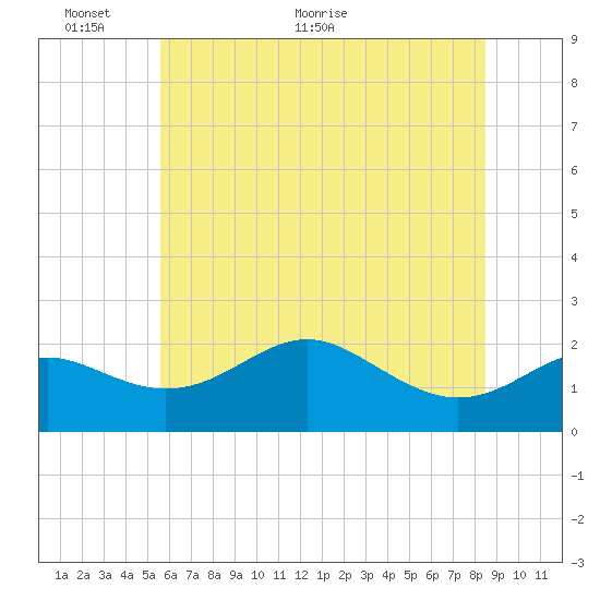 Cliffs Point tide chart for Monday, June 6, 2022