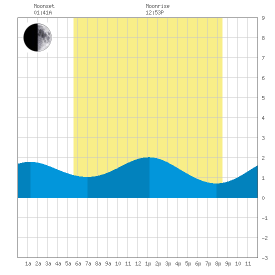 Cliffs Point tide chart for Tuesday, June 7, 2022