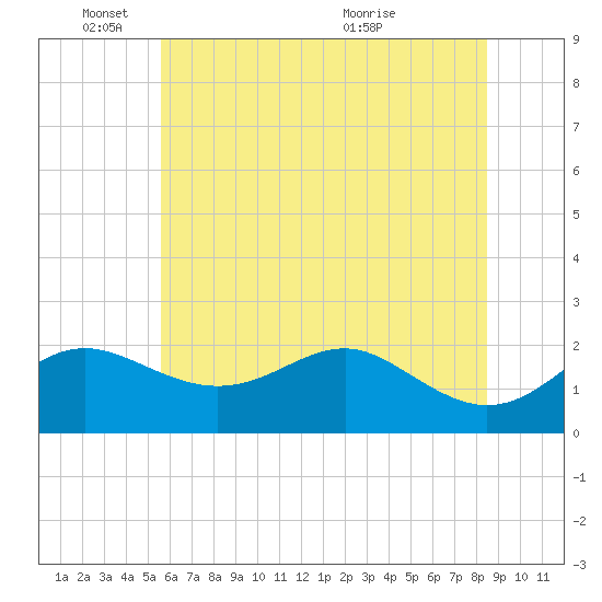 Cliffs Point tide chart for Wednesday, June 8, 2022