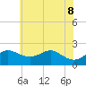 Cliffs Point tide chart for Wednesday, June 8, 2022