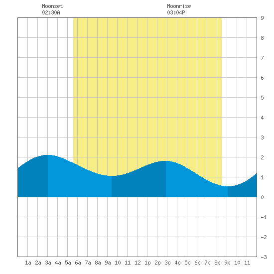 Cliffs Point tide chart for Thursday, June 9, 2022