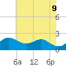 Cliffs Point tide chart for Thursday, June 9, 2022