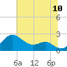 Cliffs Point tide chart for Sunday, July 10, 2022