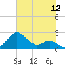 Cliffs Point tide chart for Tuesday, July 12, 2022