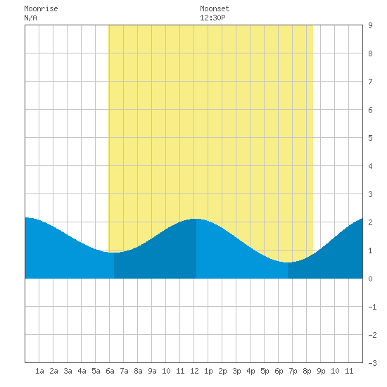 Cliffs Point tide chart for Tuesday, July 19, 2022