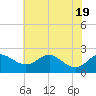 Cliffs Point tide chart for Tuesday, July 19, 2022