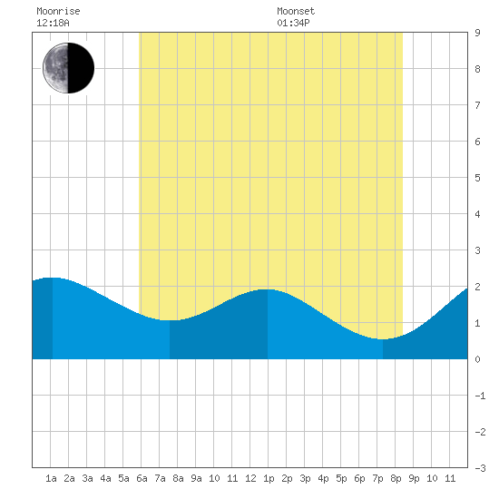 Cliffs Point tide chart for Wednesday, July 20, 2022