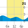 Cliffs Point tide chart for Thursday, July 21, 2022