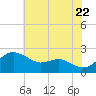 Cliffs Point tide chart for Friday, July 22, 2022