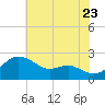 Cliffs Point tide chart for Saturday, July 23, 2022