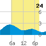 Cliffs Point tide chart for Sunday, July 24, 2022