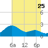 Cliffs Point tide chart for Monday, July 25, 2022