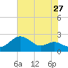 Cliffs Point tide chart for Wednesday, July 27, 2022
