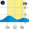 Cliffs Point tide chart for Thursday, July 28, 2022