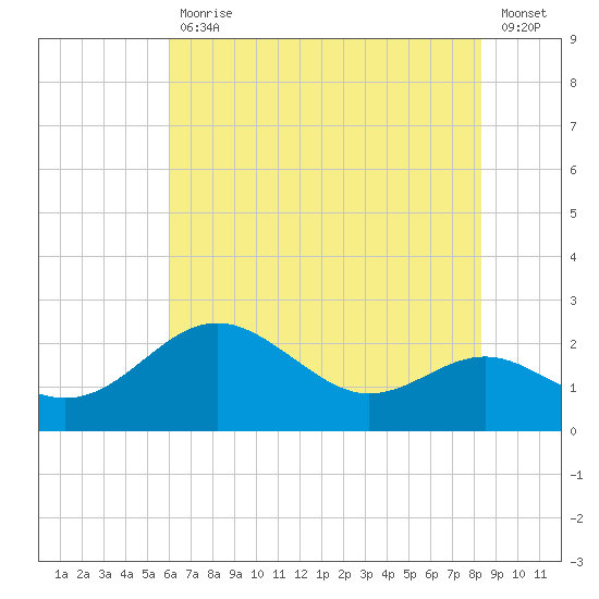 Cliffs Point tide chart for Friday, July 29, 2022