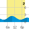 Cliffs Point tide chart for Saturday, July 2, 2022