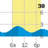 Cliffs Point tide chart for Saturday, July 30, 2022