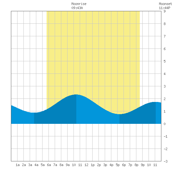 Cliffs Point tide chart for Sunday, July 3, 2022