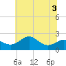 Cliffs Point tide chart for Sunday, July 3, 2022