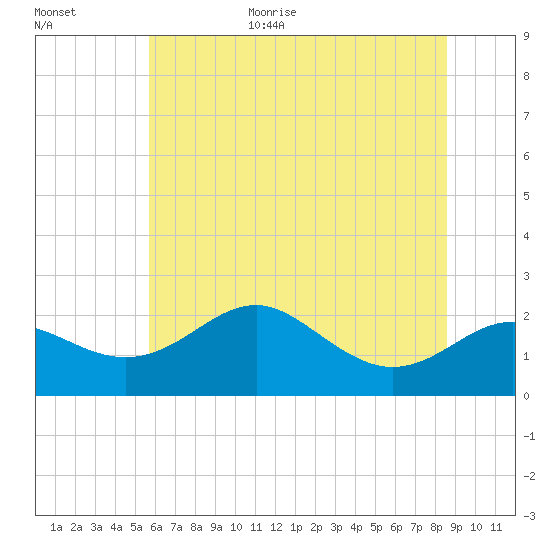 Cliffs Point tide chart for Monday, July 4, 2022