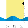 Cliffs Point tide chart for Monday, July 4, 2022