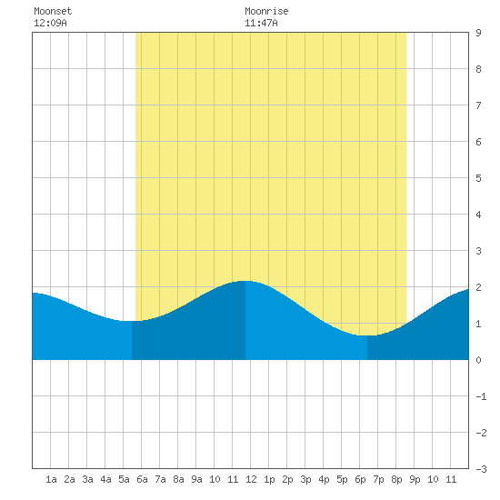 Cliffs Point tide chart for Tuesday, July 5, 2022