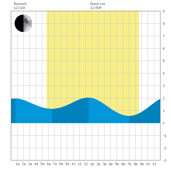 Cliffs Point tide chart for Wednesday, July 6, 2022