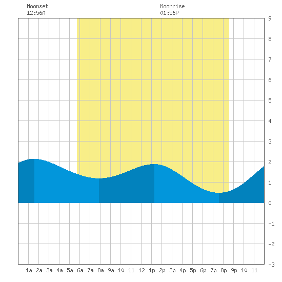 Cliffs Point tide chart for Thursday, July 7, 2022