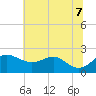 Cliffs Point tide chart for Thursday, July 7, 2022