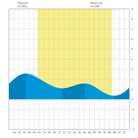 Cliffs Point tide chart for Saturday, July 9, 2022