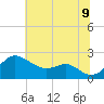 Cliffs Point tide chart for Saturday, July 9, 2022