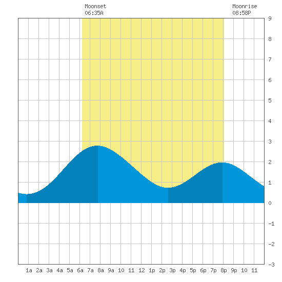 Cliffs Point tide chart for Friday, August 12, 2022