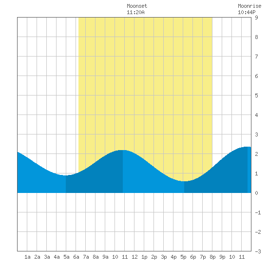 Cliffs Point tide chart for Tuesday, August 16, 2022