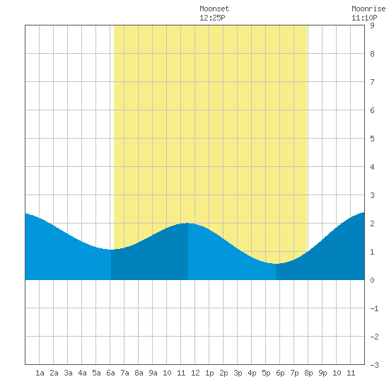 Cliffs Point tide chart for Wednesday, August 17, 2022