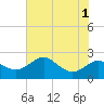 Cliffs Point tide chart for Monday, August 1, 2022