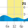 Cliffs Point tide chart for Sunday, August 21, 2022