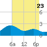 Cliffs Point tide chart for Tuesday, August 23, 2022
