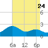 Cliffs Point tide chart for Wednesday, August 24, 2022