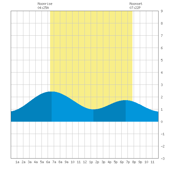 Cliffs Point tide chart for Thursday, August 25, 2022