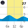 Cliffs Point tide chart for Saturday, August 27, 2022