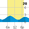 Cliffs Point tide chart for Sunday, August 28, 2022