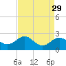 Cliffs Point tide chart for Monday, August 29, 2022