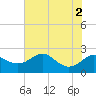 Cliffs Point tide chart for Tuesday, August 2, 2022
