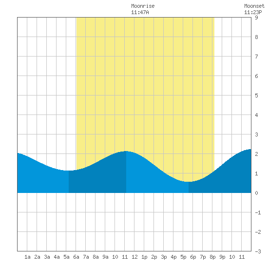 Cliffs Point tide chart for Wednesday, August 3, 2022