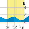 Cliffs Point tide chart for Wednesday, August 3, 2022