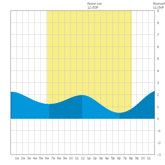Cliffs Point tide chart for Thursday, August 4, 2022