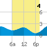 Cliffs Point tide chart for Thursday, August 4, 2022