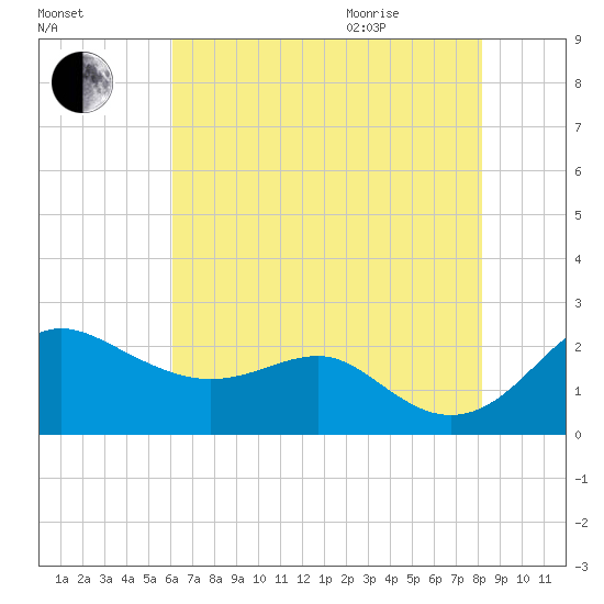 Cliffs Point tide chart for Friday, August 5, 2022